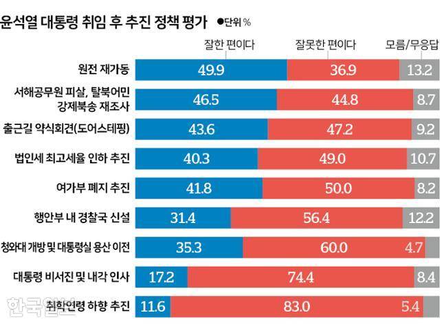시각물_윤석열 대통령 취임 후 추진 정책 평가