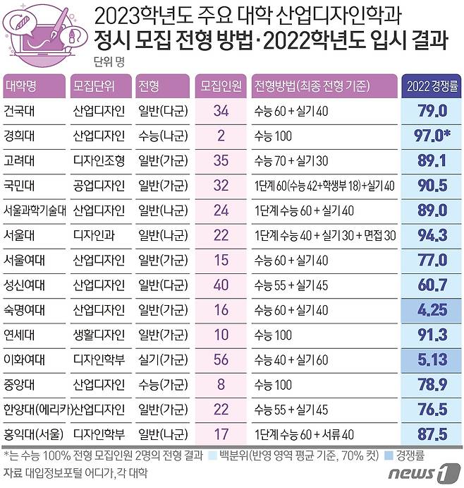 ⓒ News1 김초희 디자이너