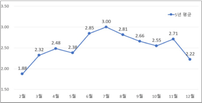 K리그1 최근 5년 월평균 득점 추이. 제공 | 한국프로축구연맹