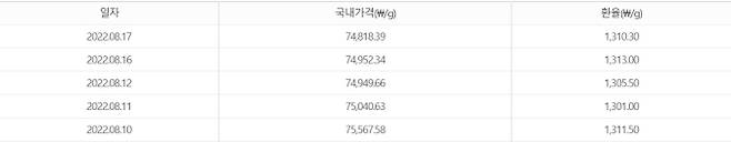 오늘의 금값시세. 출처) 신한은행