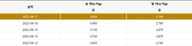 오늘의 은시세. 출처) 한국표준금거래소