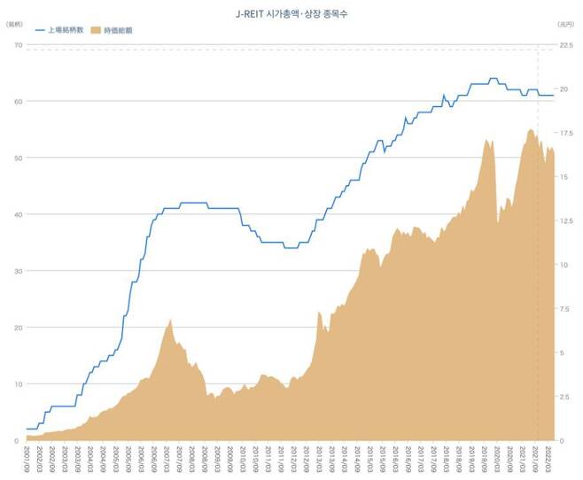 J-REITs의 전체 시가총액과 상장 종목 수. /자료= 일본 부동산증권화협회