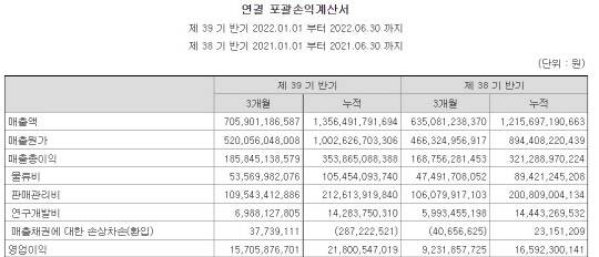 풀무원 2022년도 실적현황. <출처: 전자공시스템>