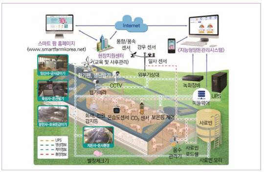 스마트팜을 구성하는 요소기술 <자료:2021 융합연구연감>
