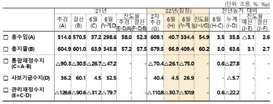 18일 기획재정부에 따르면 올해 1~6월 누적 관리재정수지 적자는 1년 전보다 22조2000억원 확대된 101조9000억원으로 집계됐다. <표=기획재정부 제공>