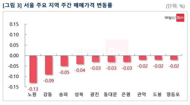 서울 주요 지역 주간 매매가격 변동률(부동산R114 제공)