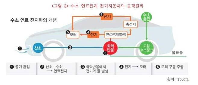 수소 전기차 구동 방식. 한국산업기술진흥원 제공