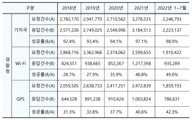 경찰청이 요청한 기지국·무선인터넷(Wi-Fi)·GPS 등을 통한 위치정보 요청 현황. 자료 제공=송재호 더불어민주당 의원실