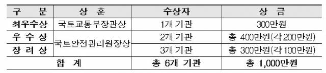 경진대회 상훈 및 상금 규모/자료=국토부 제공
