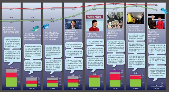 ⓒ시사IN 자료 (2012년 9~12월, 검찰이 확보한 5만5000여 트윗 바탕으로 그래픽 제작)
