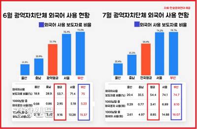 시민단체인 한글문화연대가 17개 지방자치단체의 최근 2개월치 보도자료를 검토한 결과, 부산시의 외국어 남용 보도자료의 비율(6월 75%, 7월 74.7%)이 단연 1위를 차지했다. 낱말 1000개 가운데 부산의 외국어 사용 횟수(6월 15.37회, 7월 16.07회)는 울산(6월 2.78회, 7월 2.61회)의 거의 6배에 이르렀다. 서울보다도 높았다.|한글문화연대 제공