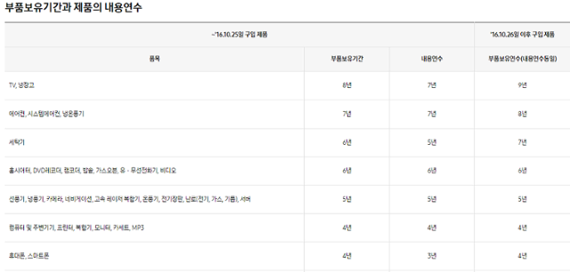 삼성전자가 안내하는 부품보유기간과 제품의 내용연수. 삼성전자 홈페이지 캡처