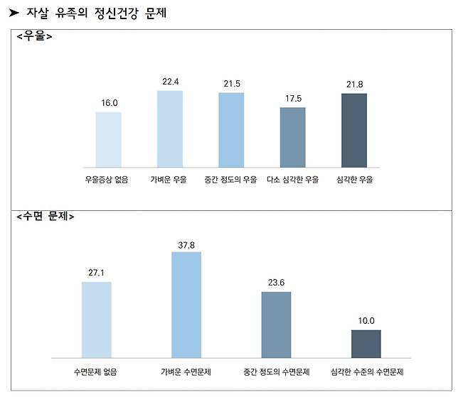 보건복지부·한국생명존중희망재단의 2015~2021년 심리부검 면담 결과(복지부 제공)
