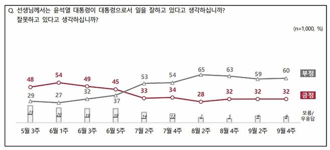 윤석열 대통령 직무수행 평가 엠브레인퍼블릭, 케이스탯리서치, 코리아리서치, 한국리서치 전국지표조사(NBS) 보고서