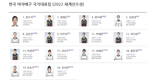 24일 부터 10월 16일까지 네덜란드와 폴란드에서 열리는 'FIVB 세계배구선수권대회'에 참가한 한국 여자 배구 대표팀이 '2024 파리올림픽 본선 출전권' 획득을 위한 도전이 시작됐다. 여자국가대표 명단. 사진｜대한배구협회 홈피