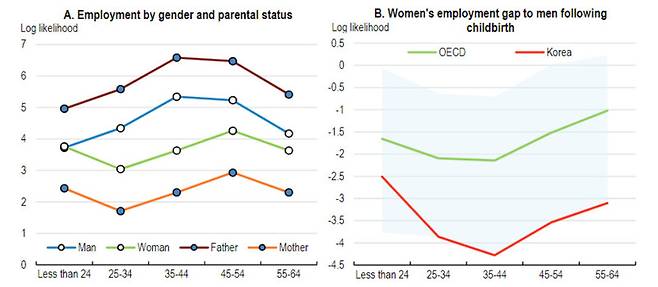 경제협력개발기구(OECD)는 ‘2022 한국경제 보고서’에서 성별·자녀 유무에 따른 고용 격차(표 왼쪽)와 기혼 남여의 고용 격차(표 오른쪽) 등을 다뤘다. 경제협력개발기구(OECD)‘2022 한국경제 보고서’ 갈무리