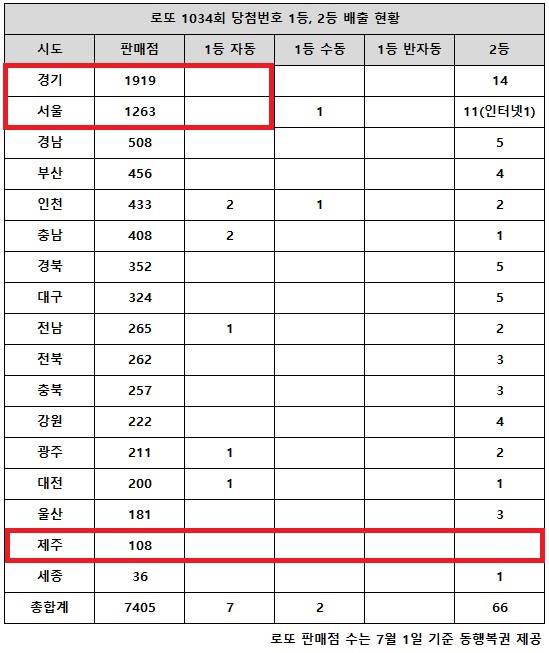 동행복권이 24일 추첨한 로또 1034회 당첨번호 조회 결과 1등은 9명, 2등은 66게임이다. 전국 17개 시도 중 로또복권 판매점이 가장 많이 몰려 있는 서울과 경기 지역에서는 자동 방식으로 1등 배출점이 없다. 제주 지역에선 고액(1,2등) 당첨 판매점이 단 1곳도 나오지 않았다.