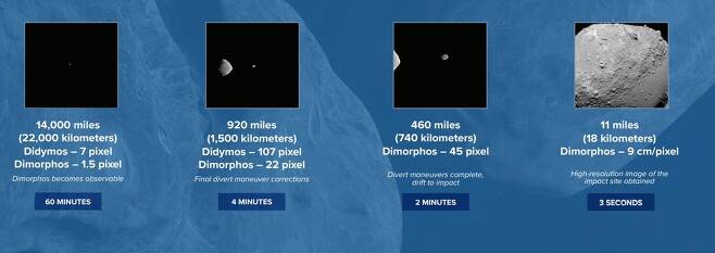 DRACO 이미저에 포착될 충돌 60분 전부터 3초 전까지 디모르포스의 시간대별 크기  [NASA 제공/ 재판매 및 DB 금지] photo@yna.co.kr
