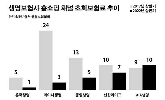 생명보험사 홈쇼핑 채널 초회보험료 추이.ⓒ데일리안 부광우 기자
