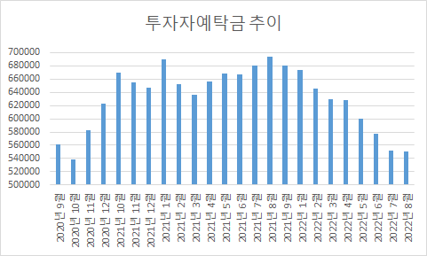 투자자예탁금이 점점 줄어들고 있다. 투자자예탁금은 증시 진입을 준비하는 대기성 자금으로 주식 투자 열기를 가늠하는 지표다.