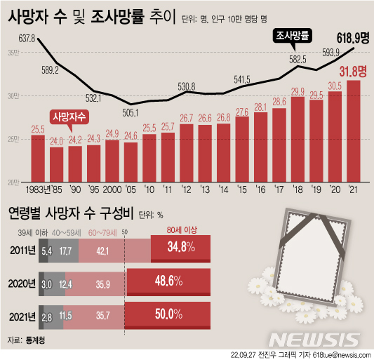 [서울=뉴시스] 통계청이 27일 발표한 '2021년 사망원인통계 결과'에 따르면 지난해 사망자 수는 31만7680명으로 전년 대비 1만2732명(4.2%) 늘었다. (그래픽=전진우 기자)