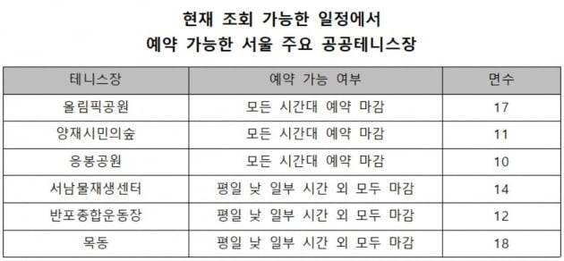 현재 조회 가능한 일정에서 예약 가능한 서울 주요 공공테니스장. 10면 이상 가진 공공테니스장 중 3곳은 모든 시간대 예약이 마감돼 불가능하고, 3곳은 평일 낮 일부 시간을 제외하면 직장인이 이용 가능한 오후 6시 이후나 주말 시간대는 모두 마감된 상태다. /표=신현보 한경닷컴 기자, 진영기 인턴 기자