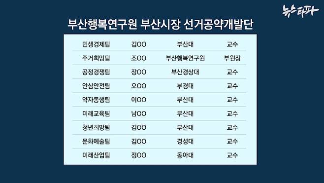 ▲ 부산행복연구원 부산시장 선거공약개발단 조직도