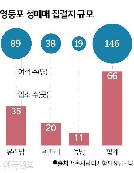 올해 7월 기준 영등포 성매매 집결지 규모. 그래픽=신동준 기자