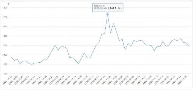 2020년 2월부터 2020년 4월까지의 원·달러 환율 추이 그래프 (자료=한은 경제통계시스템)