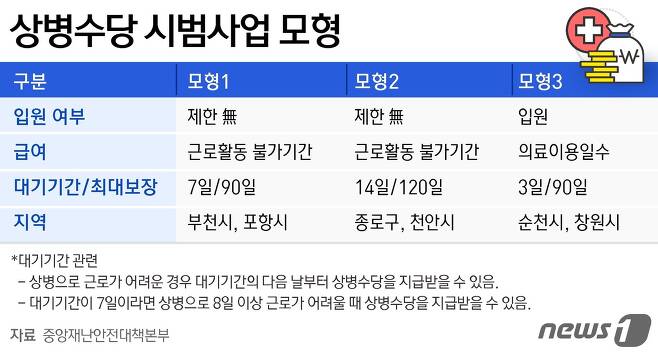 상병수당 시범사업 모형 ⓒ News1 윤주희 디자이너