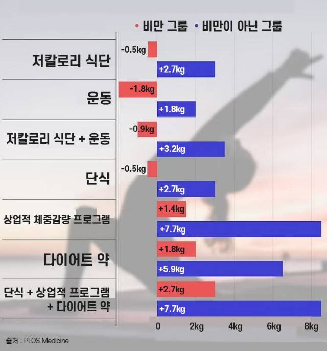 비만이 아닌 그룹(파란 막대)과 비만 그룹(빨간 막대)이 극단적 다이어트를 한 후 10년이 지난 뒤 체중 변화를 나타내는 표./사진=헬스조선 DB