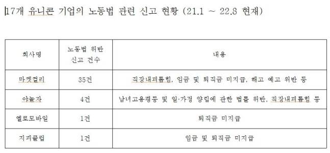 17개 유니콘 기업의 노동법 관련 신고 현황. 노웅래 의원실 제공