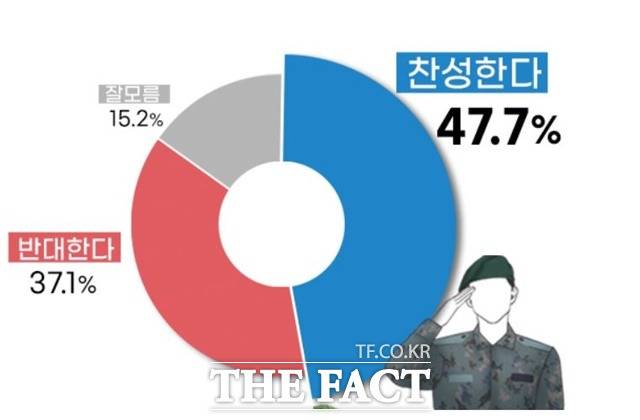 서울시 노원구의 육군사관학교를 충남 계룡·논산에 조성될 국방·보안 클러스터 단지로 이전하는 계획에 찬성하는 여론이 47.7%로 조사됐다. / 리얼미터 제공