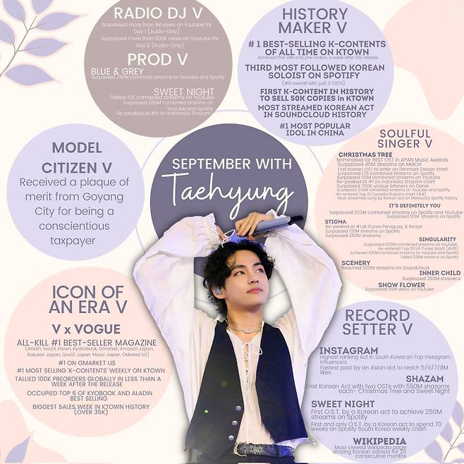 방탄소년단 뷔, 9월 스포티파이 팔로워 증가 솔로 1위 '대세 행보'