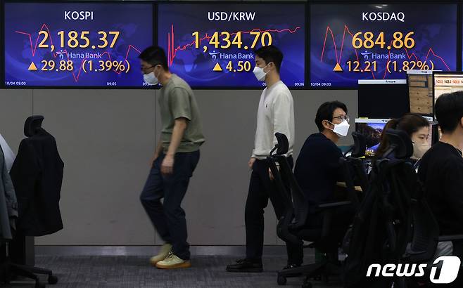 코스피가 1%대 상승 출발한 4일 오전 서울 중구 명동 하나은행 딜링룸 전광판에 코스피 지수가 전 거래일 대비 29.88포인트(1.39%)상승한 2,185.37을 나타내고 있다. 2022.10.4/뉴스1 ⓒ News1 이광호 기자