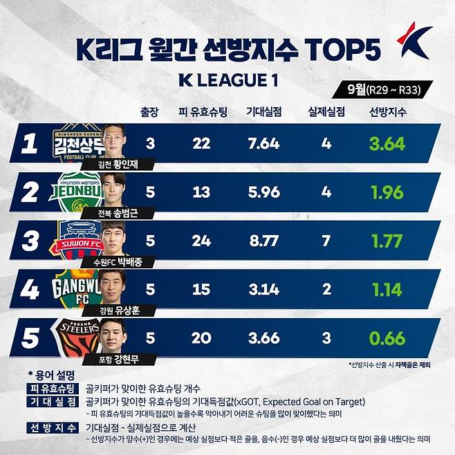9월 K리그1 선방지수 TOP5. ⓒ 프로축구연맹