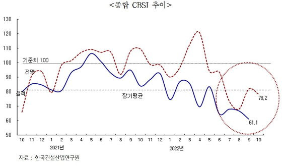 9월 건설기업 경기실사지수.(CBSI)/그래프=한국건설산업연구원 제공