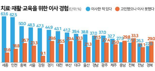 치료・재활・교육을 위한 이사 경험. 그래픽=김문중 기자