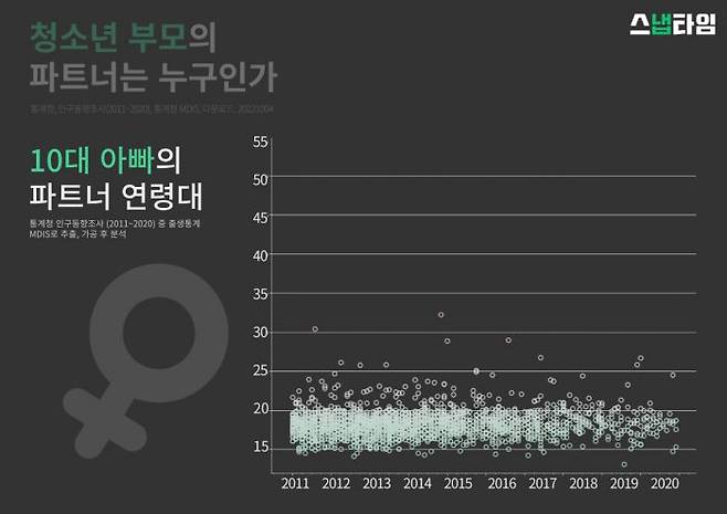 청소년 부모의 파트너 연령 통계 - 10대 아빠의 파트너 연령대