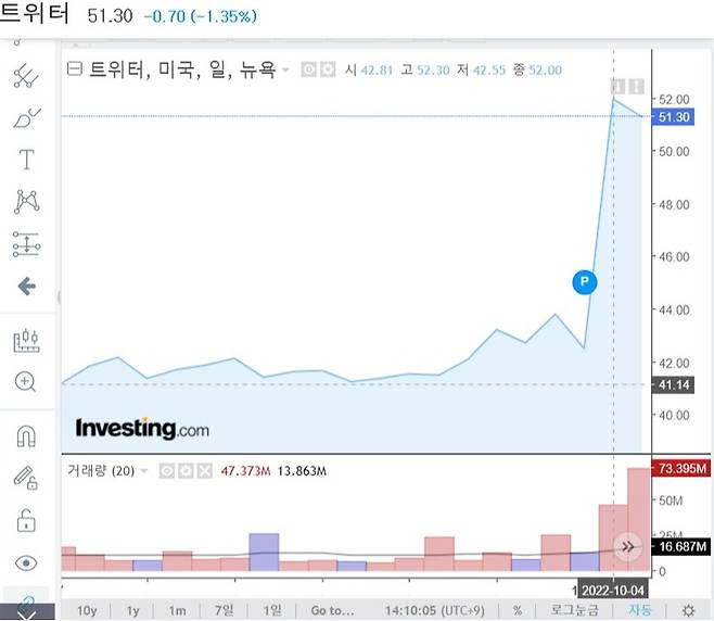 ▲ 10월 5일 이후 트위터 주가는 날개를 달았다. 사진=인베스팅닷컴