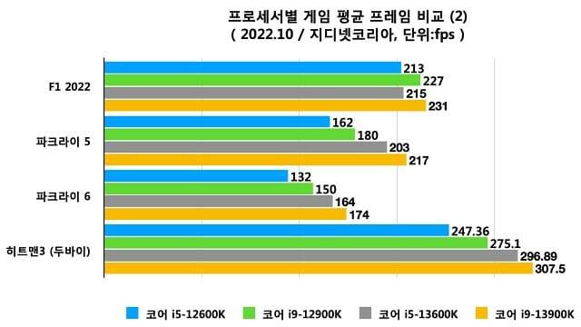 프로세서 별 게임 평균 프레임 비교. (자료=지디넷코리아)
