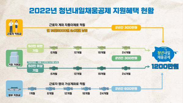 2022년 청년내일채움공제 지원혜택 현황. 그래픽=오찬영PD