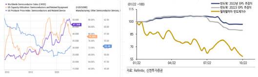 전세계 반도체 매출과 미국 공장 가동률, 반도체업체 EPS 추정치