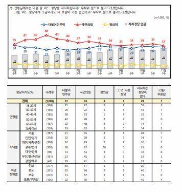 엠브레인퍼블릭·케이스탯리서치·코리아리서치·한국리서치가 10월 31일~11월 2일 만 18세 이상 남녀 1005명을 대상으로 조사해 발표한 11월 1주 전국지표조사(NBS) 정당 지지도 조사 결과. (사진출처=NBS) *재판매 및 DB 금지 *재판매 및 DB 금지