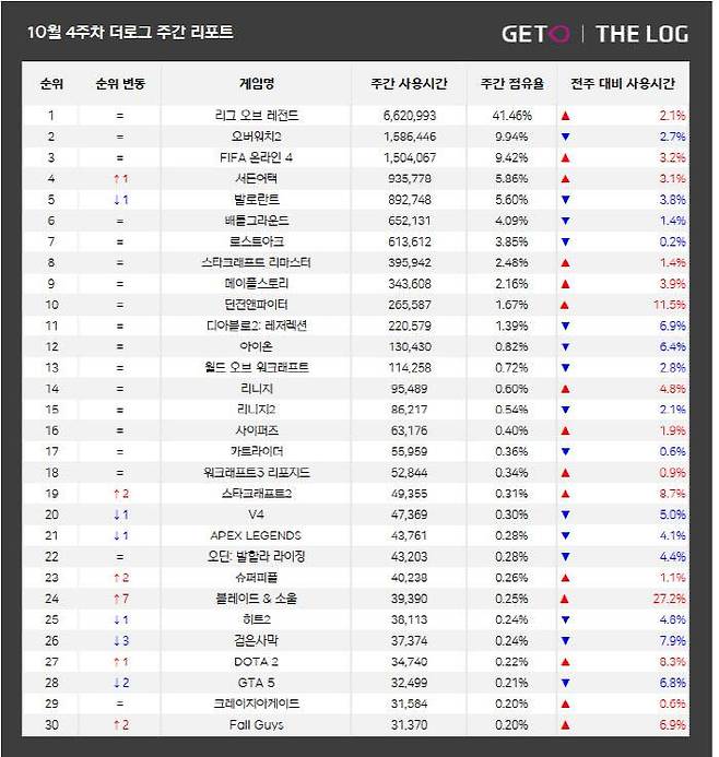 10월 4주 PC방 순위(자료 출처-더로그)