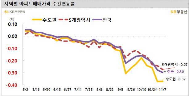 주간KB주택시장동향 지역별 아파트매매가격 주간변동률 그래프/제공=KB부동산