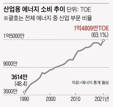 산업용 에너지 소비 추이