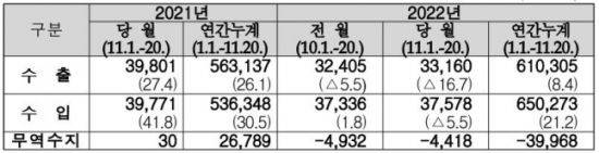 11월 1∼20일 수출입 실적(단위: 100만달러, %) 자료=관세청