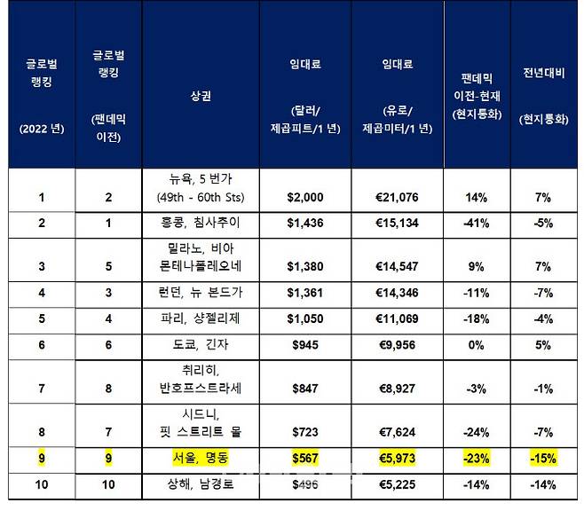 2022년 전세계 주요 리테일 상권 임대료 현황 (자료=쿠시먼앤드웨이크필드)