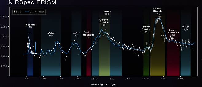 제임스 웹의 적외선 카메라 한 대가 분석한 WASP-39 b 외계행성의 대기. 항성에서 나온 빛이 흡수되는 형태를 통해 이산화황과 물, 이산화탄소, 일산화탄소, 나트륨, 칼륨 등이 확인됐다./NASA, ESA, CSA